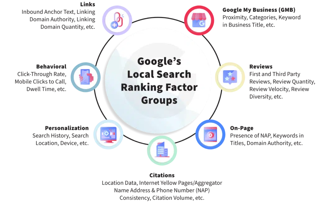 Googles Local Search Ranking Factor Groups