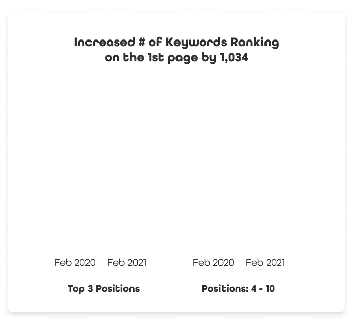 Increase num keyword rankings 1