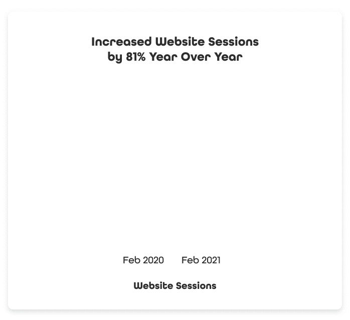 Increased Website Sessions 1