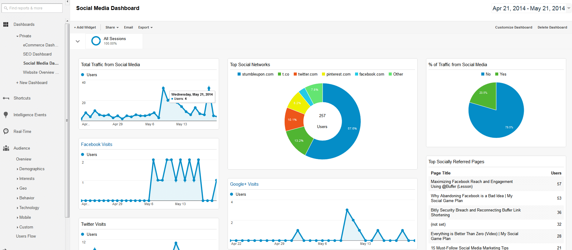 Social Media Dashboard Google Analytics